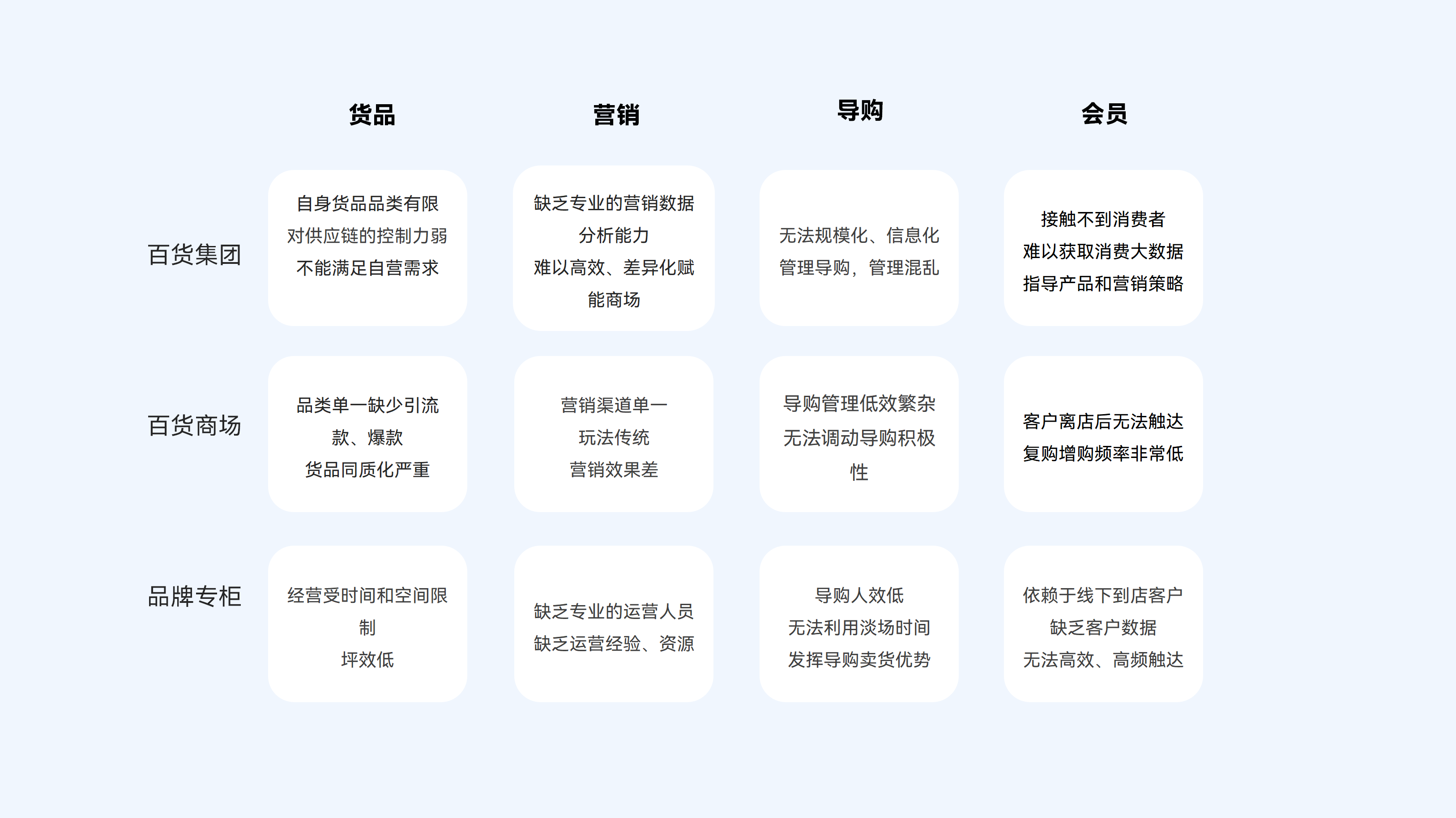 新零售百货行业痛点，从「货品」「营销」「导购」「会员」四个层面，横向总结了百货企业、百货商场和品牌专柜的经营痛点