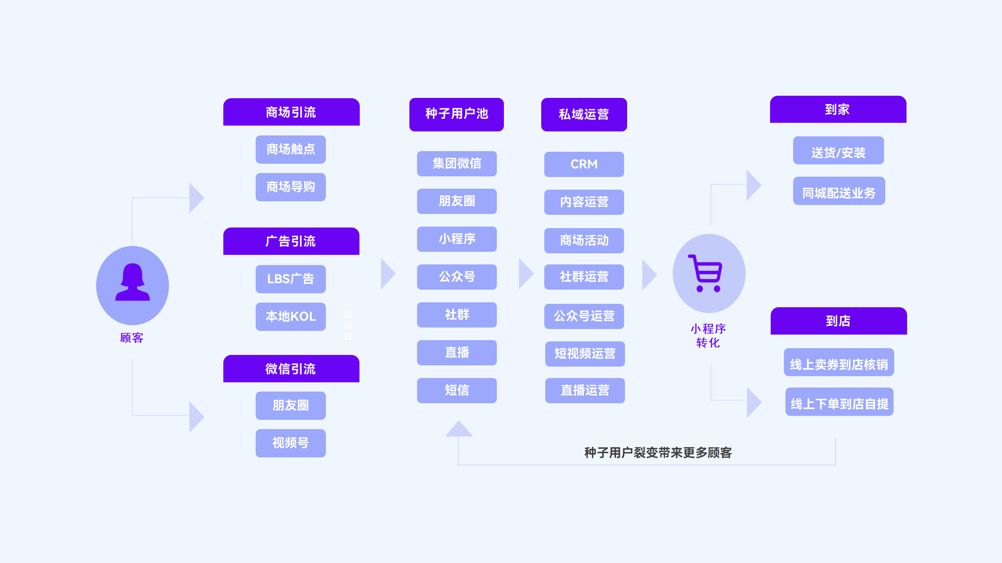 新零售百货行业获取用户的三大触点：微信引流，广告引流，商城引流