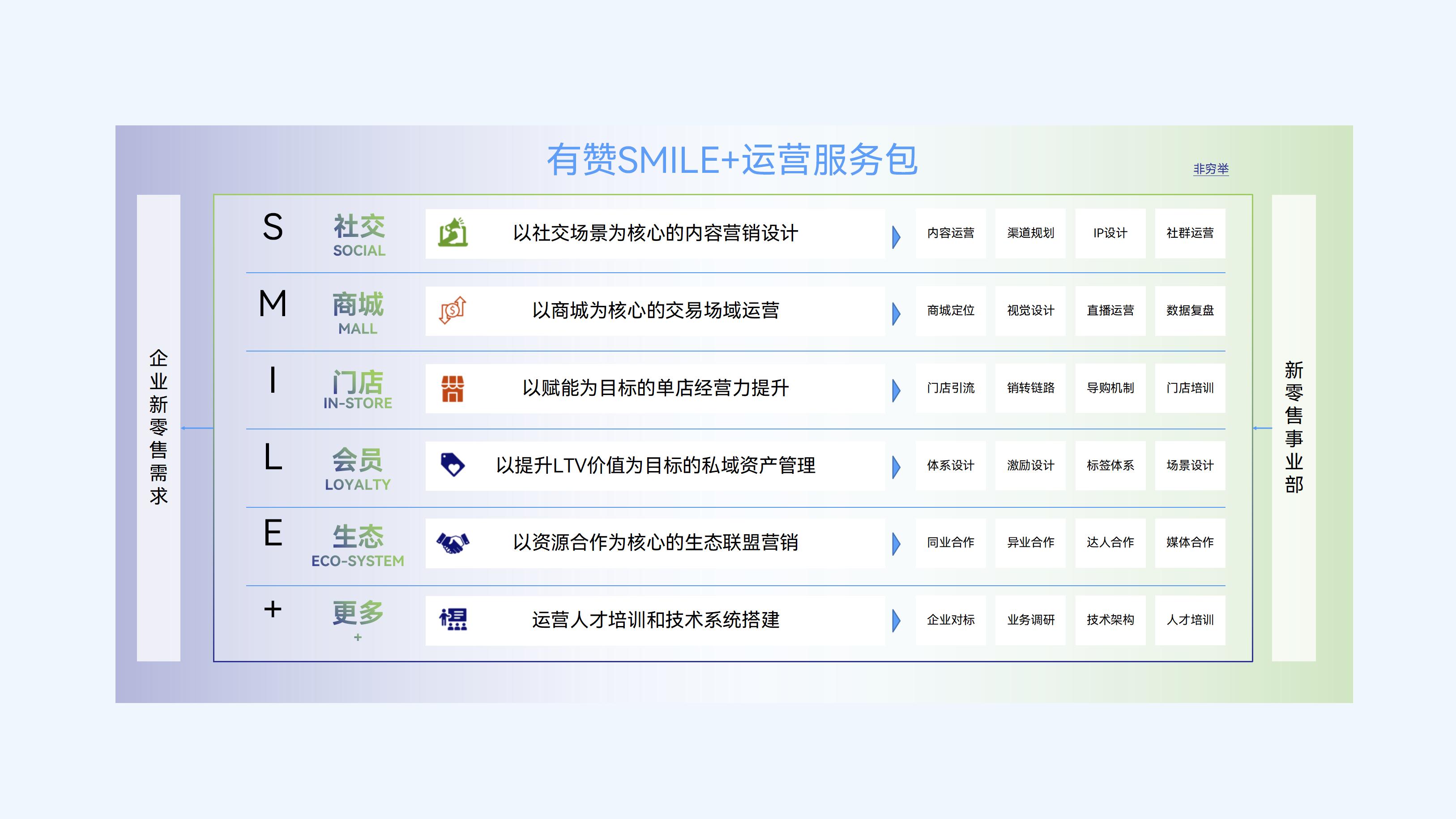 有赞新零售门店私域咨询服务的运营服务包