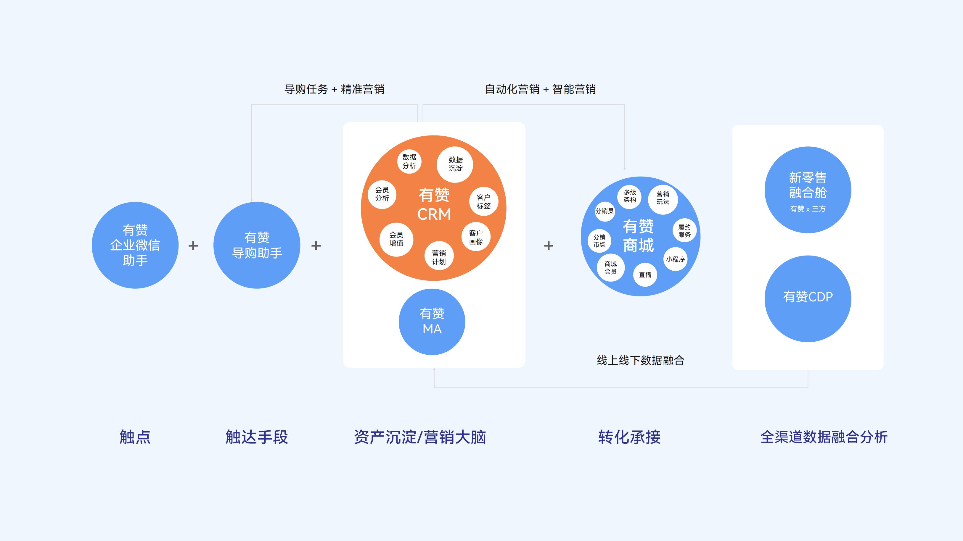 强大的系统组合方案