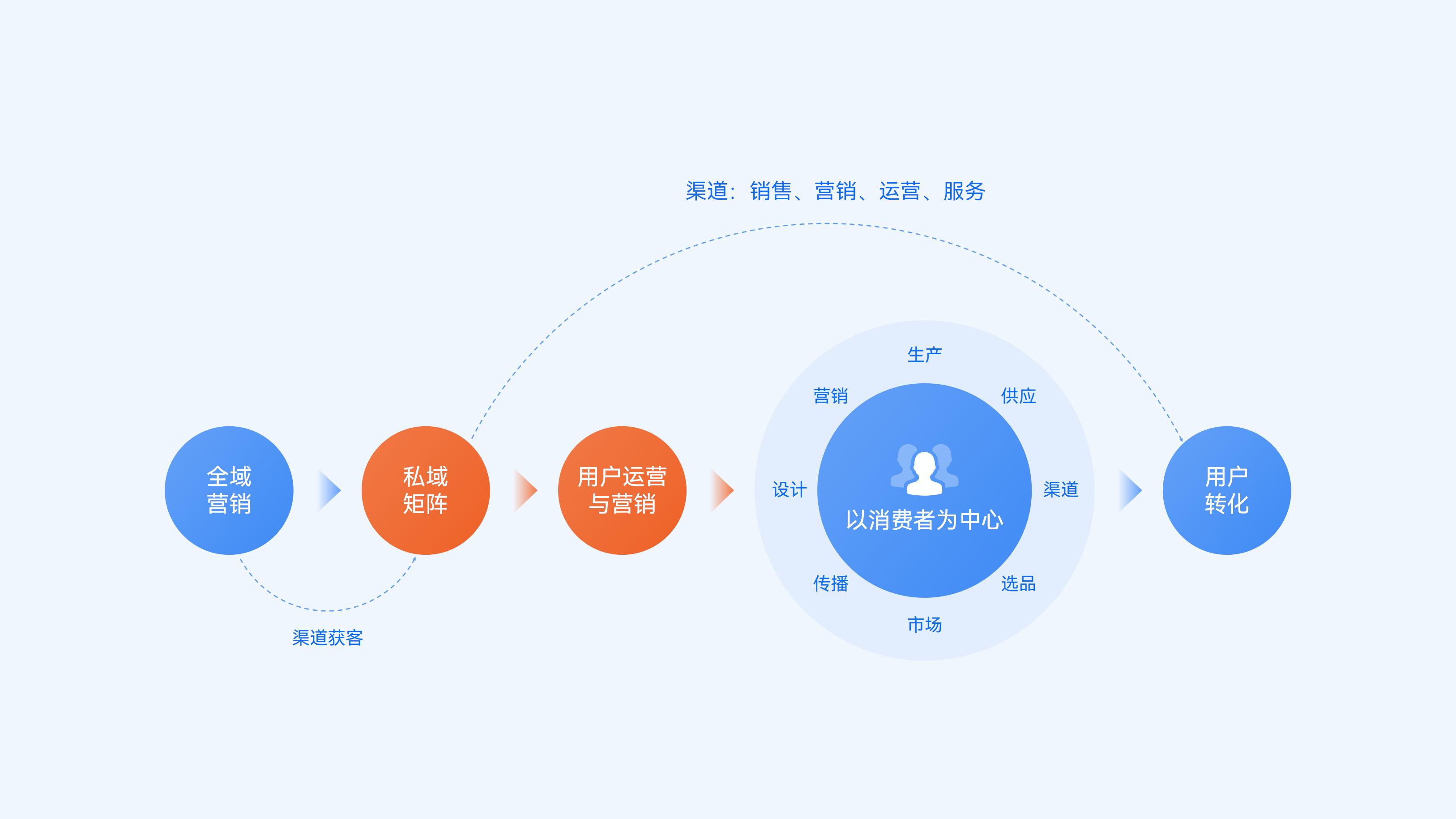 全渠道数字化经营链路