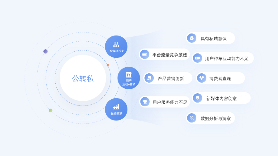 企业公转私需求