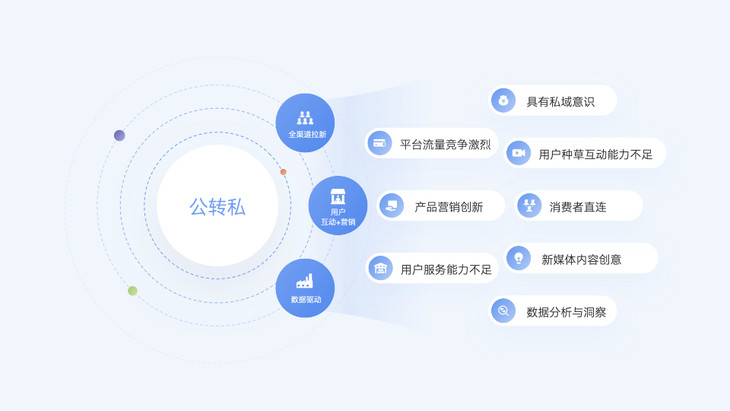 企业公转私需求