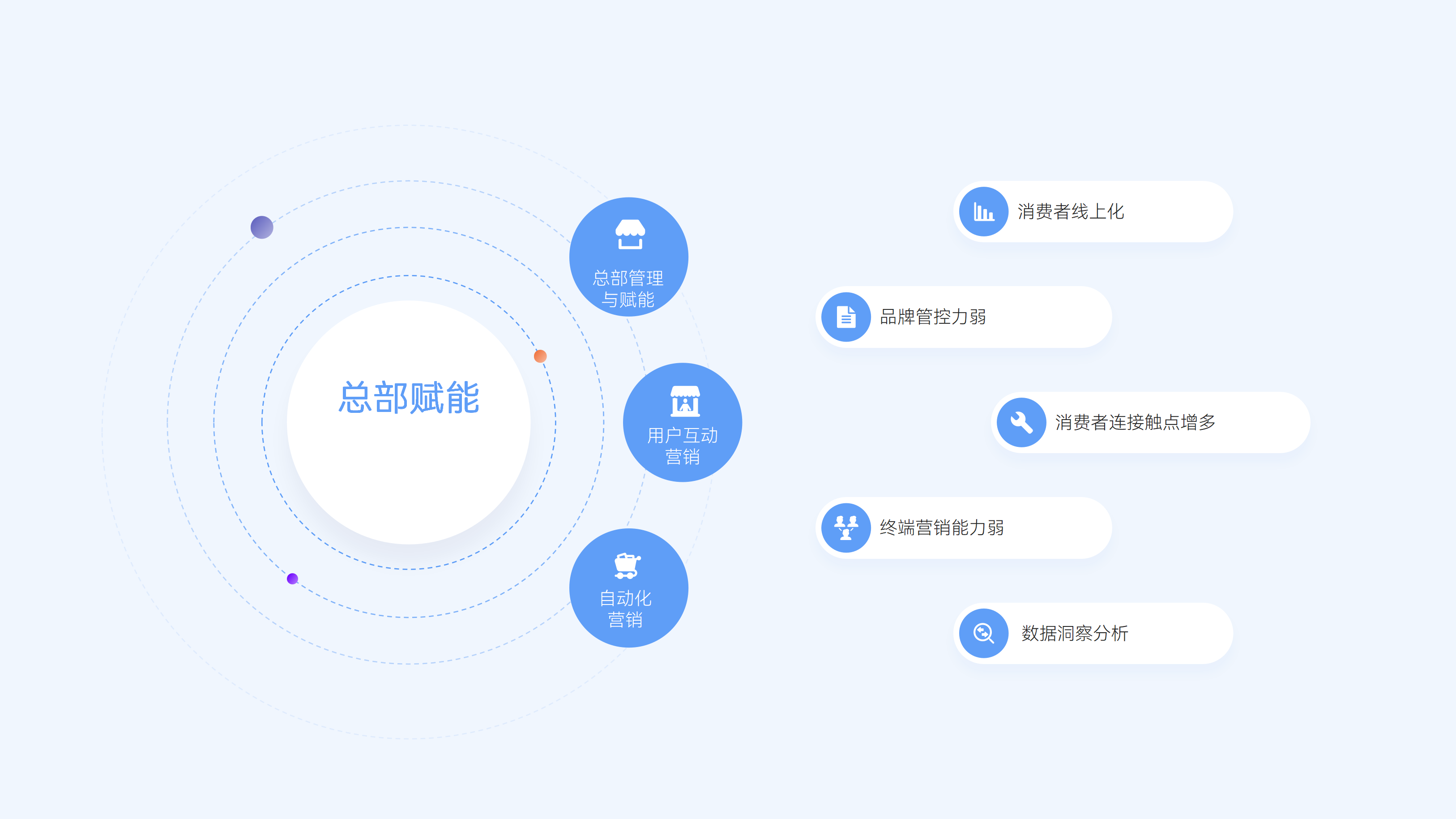 新零售企业需求：总部赋能