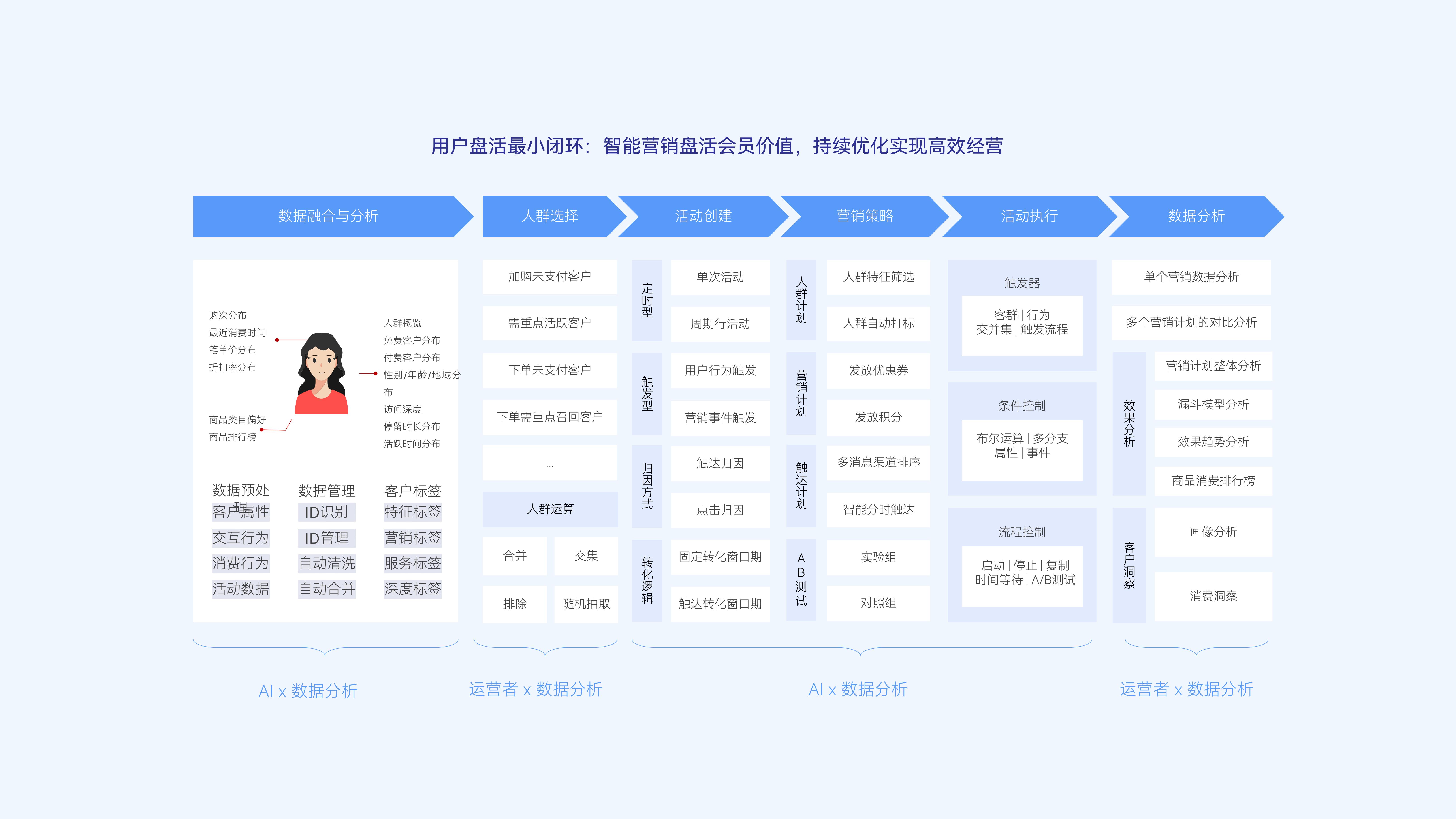 用户盘活最小闭环：智能营销盘活会员价值，持续优化实现高效经营