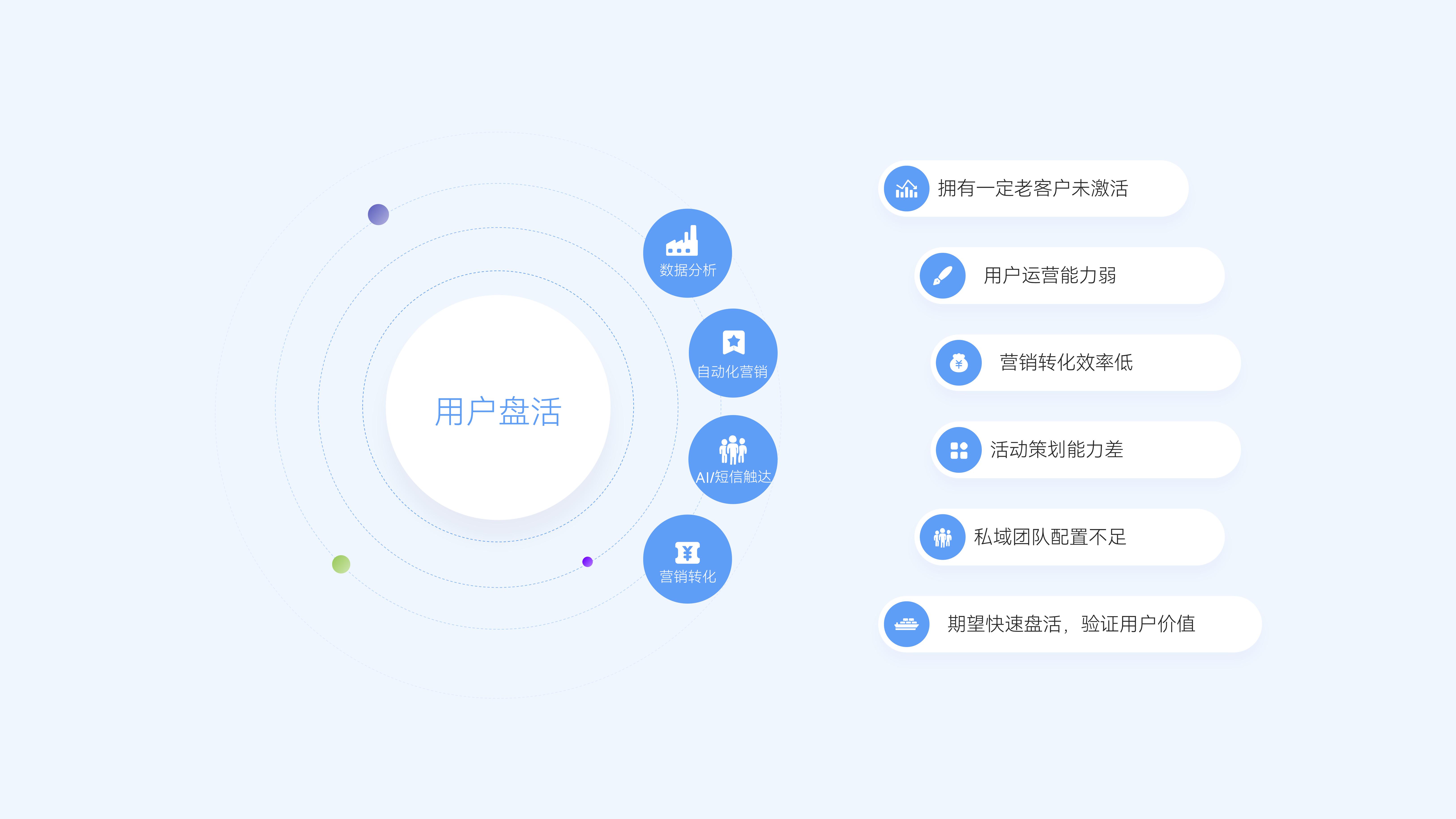企业做用户盘活的痛点与解决方案