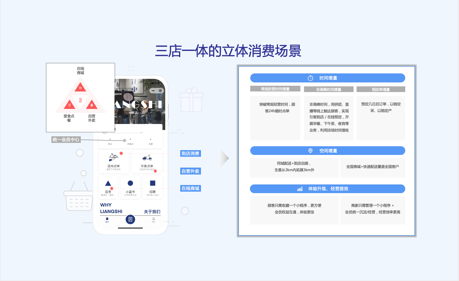 三店一体的立体消费场景