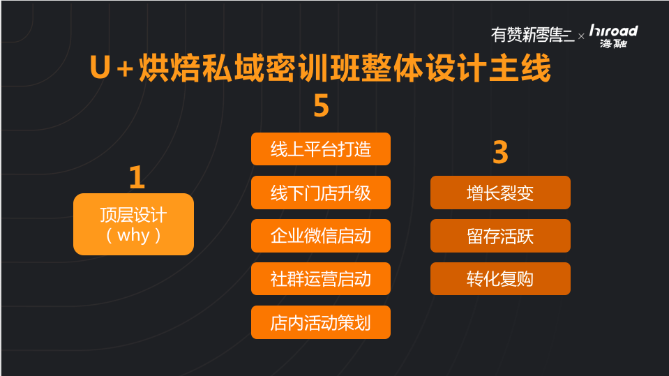 U+ 烘焙私域密训班整体设计主线