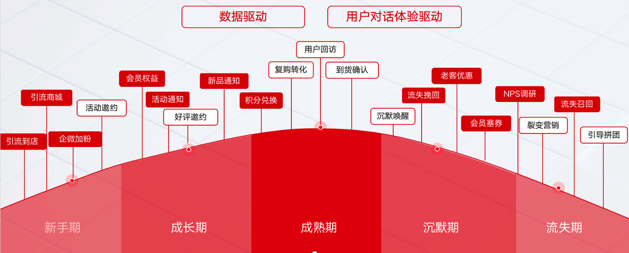 超级连锁品牌数字化增长模式