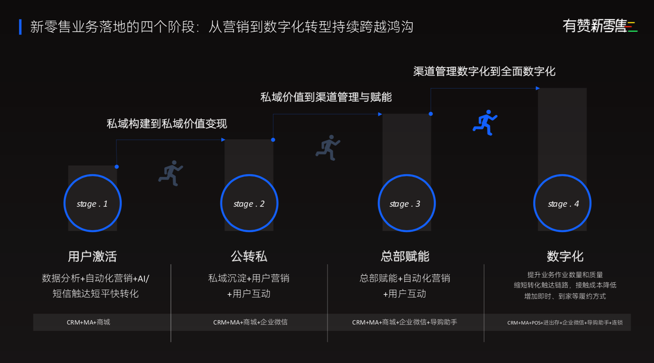 新零售业务落地的四个阶段：从营销到数字化转型持续跨越鸿沟