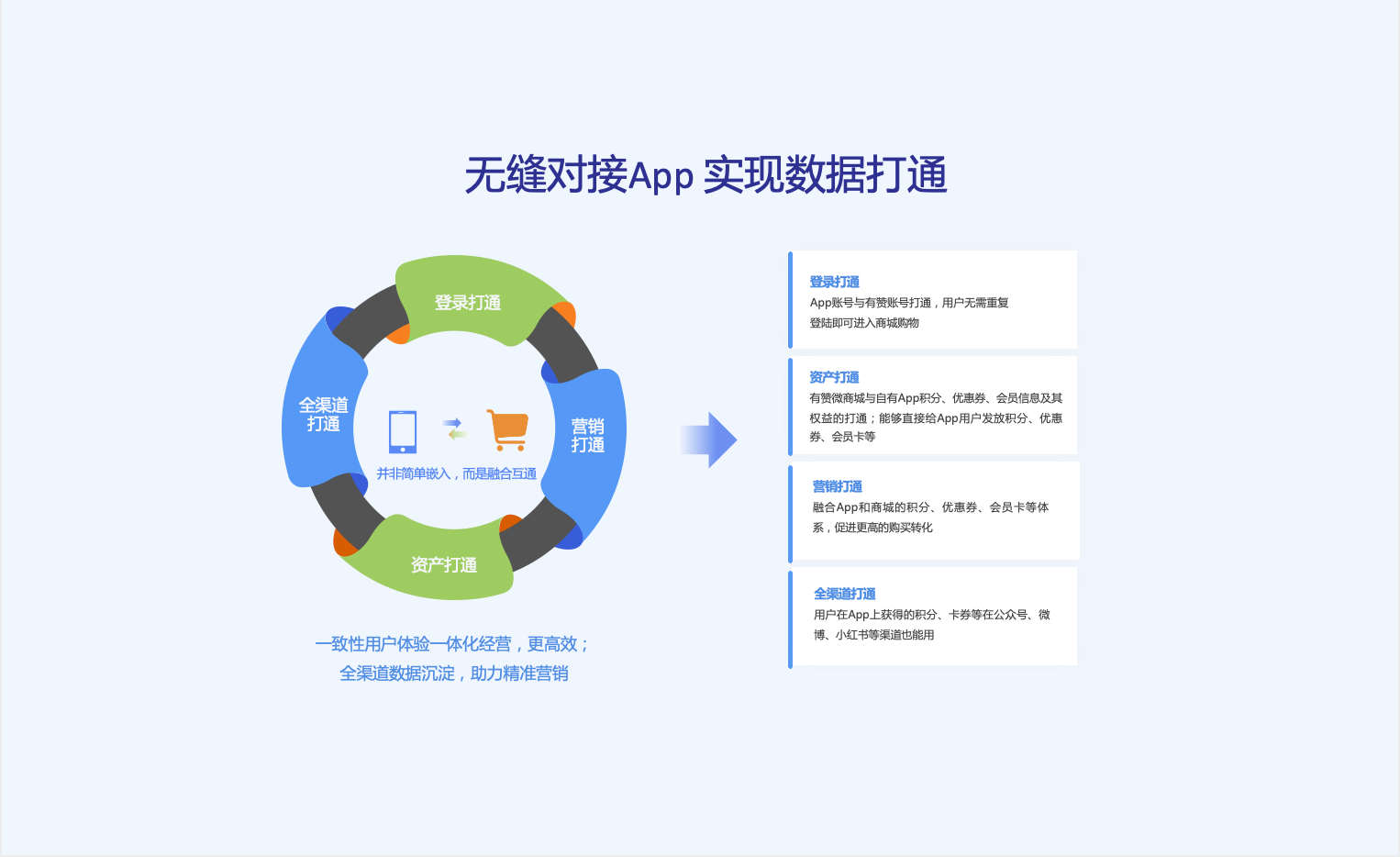 无缝对接App，实现账号通、资产通、营销通、全渠道通