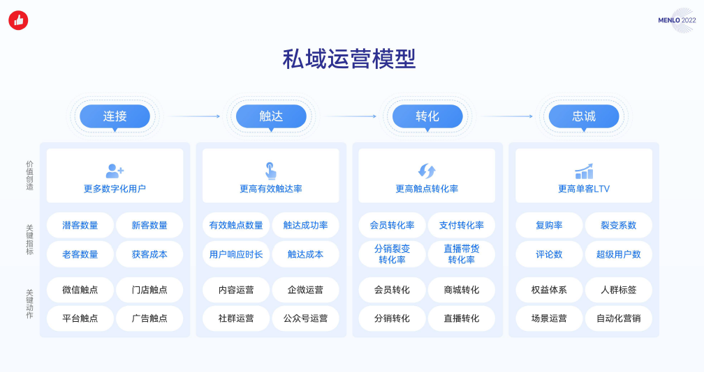 私域运营模型