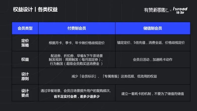 各类会员权益设计方法