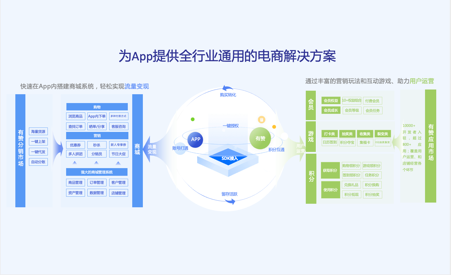 为App提供全行业通用的电商解决方案