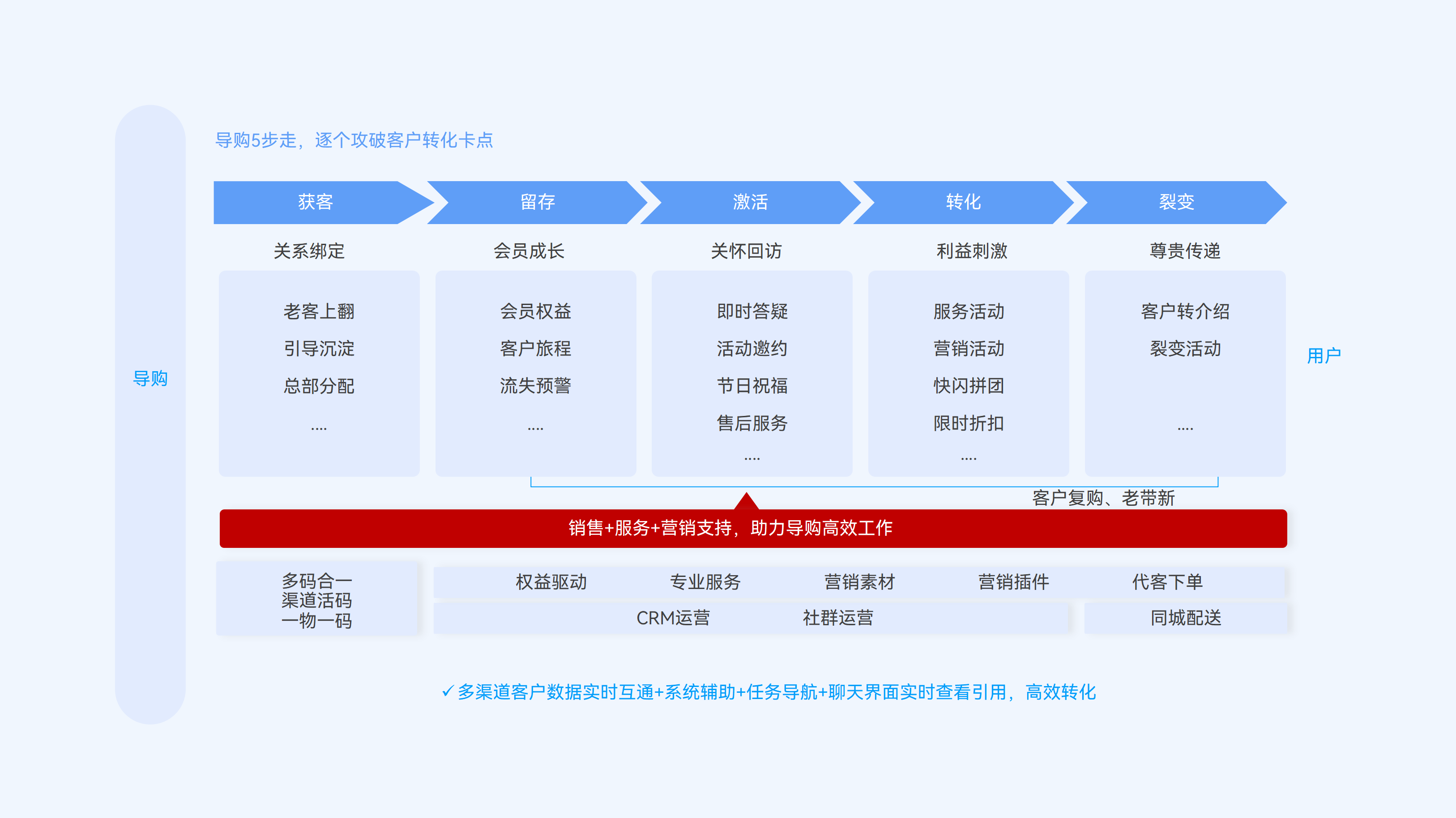 新零售门店导购管理方法论，分五步走：获客，留存，激活，转化，裂变
