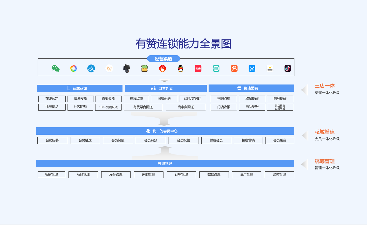 有赞连锁能力全景图