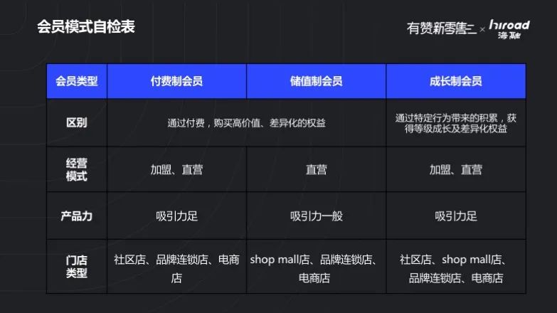 不同会员权益的设计与对比
