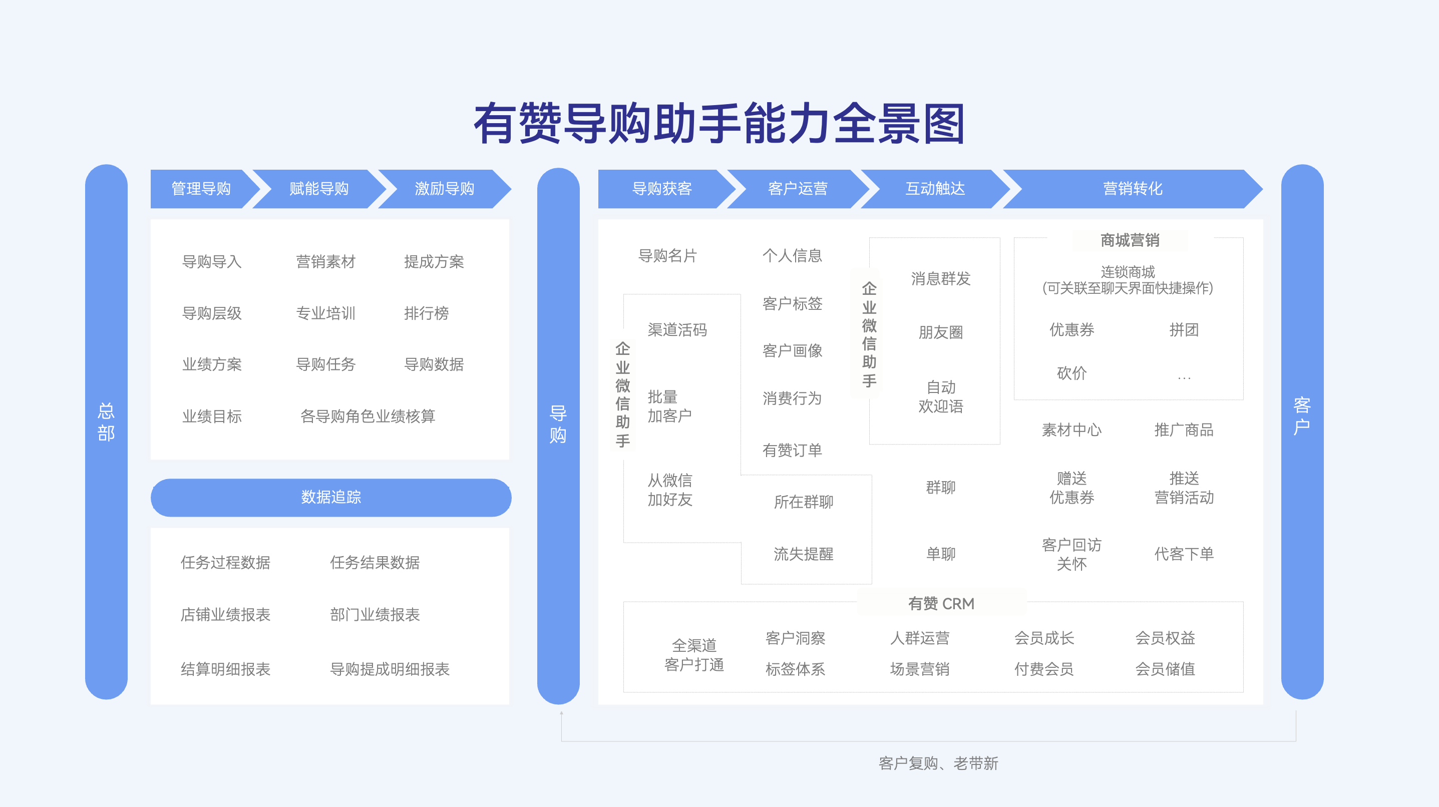 有赞智能导购能力全景图