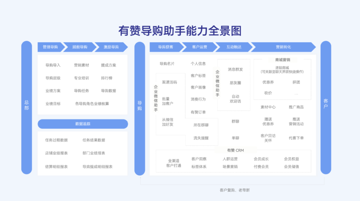 有赞导购助手能力全景图