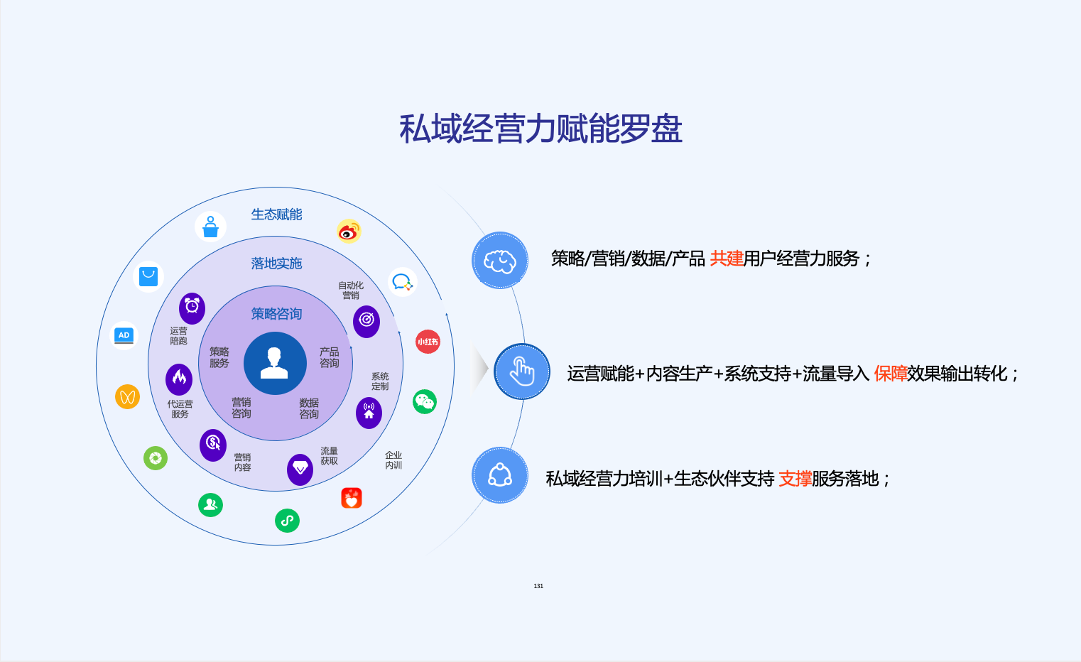 K100私域经营力赋能罗盘，从咨询到运营导生态赋能，给品牌指引方向