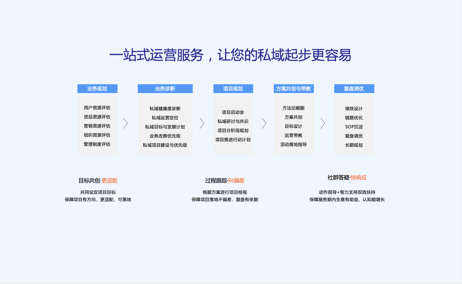 一站式运营服务，让您的私域起步更容易