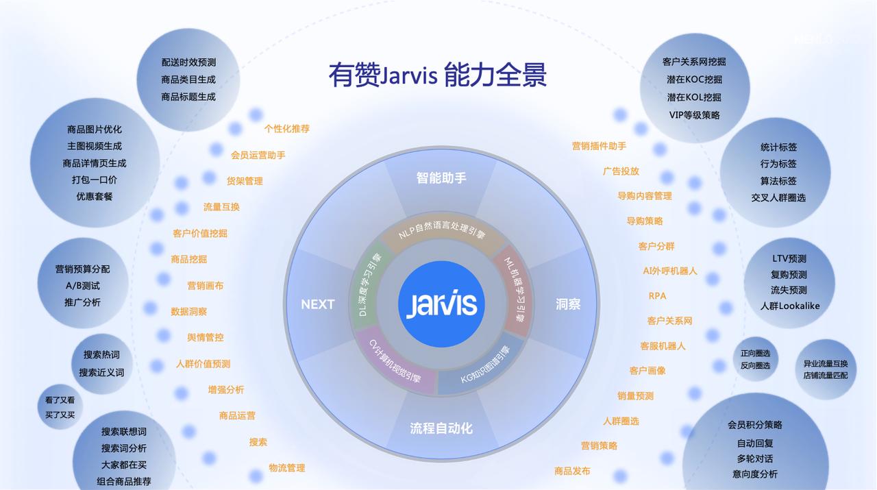有赞Jarvis 能力全景