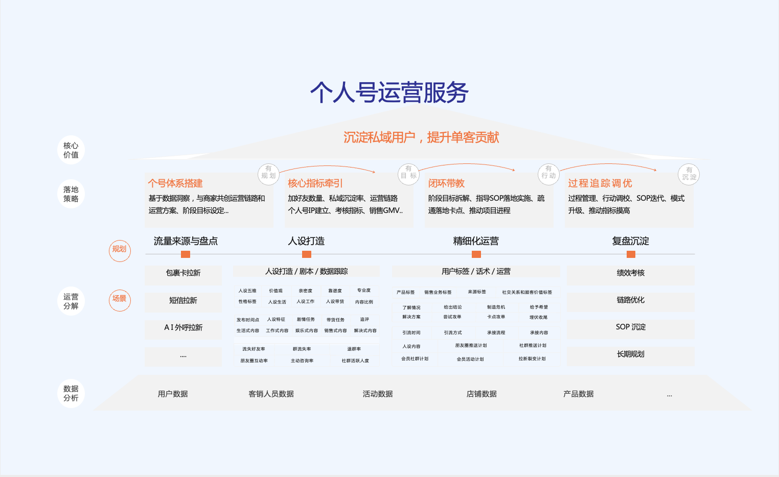 个人号运营服务