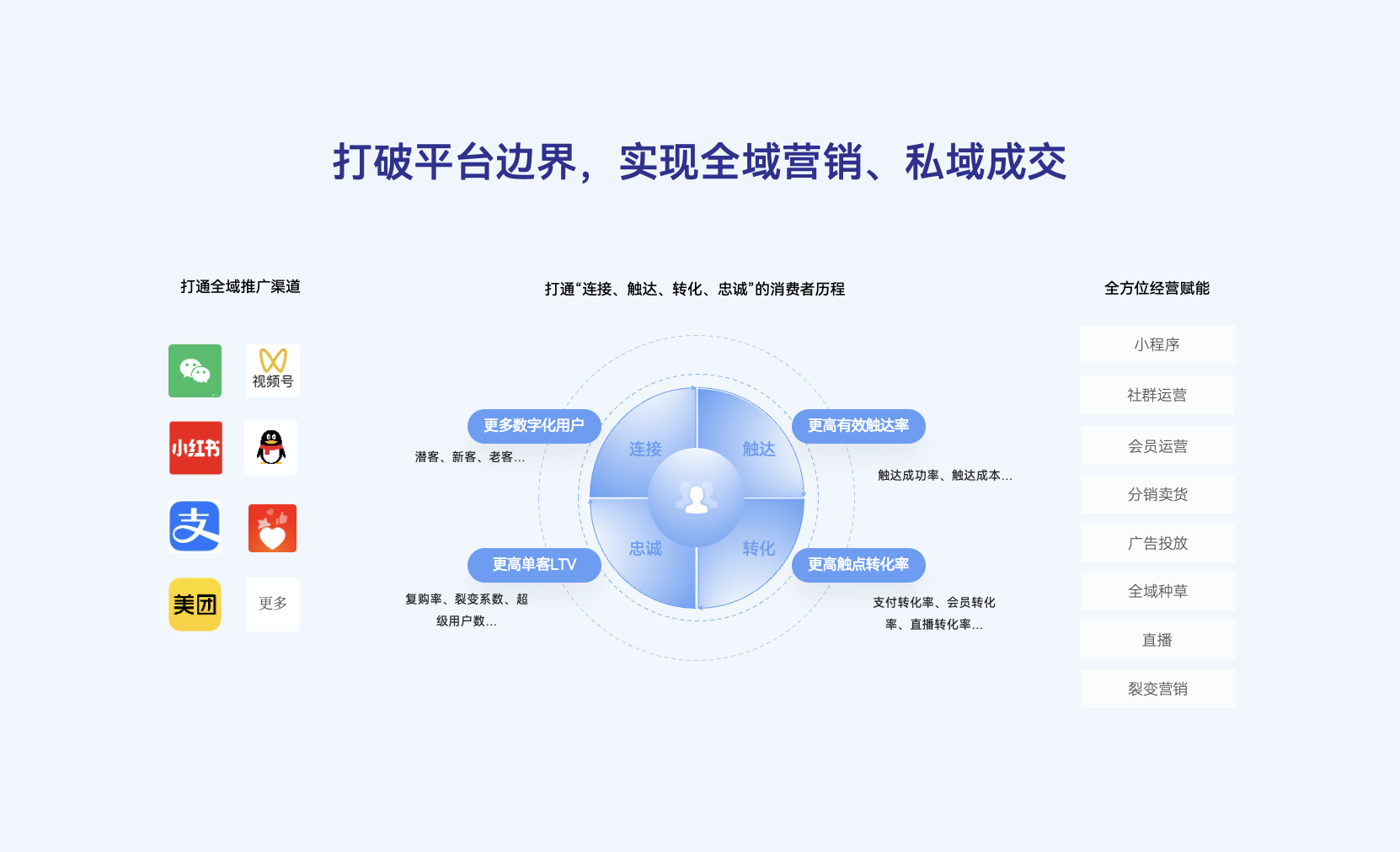 打破平台边界，实现全域营销、私域成交