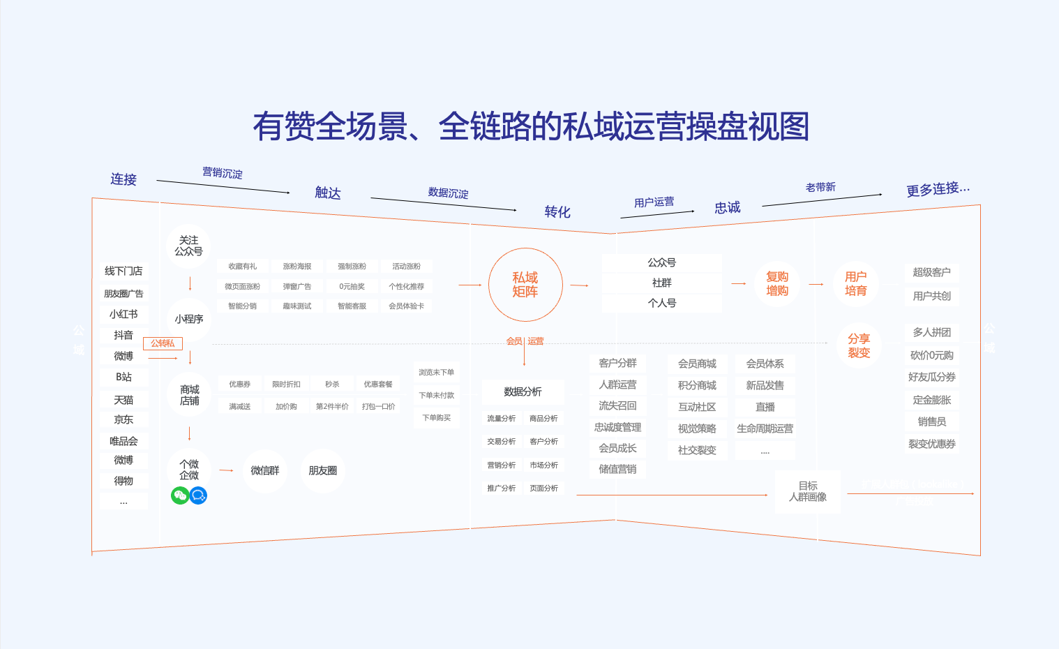 有赞全场景、全链路的私域运营操盘视图