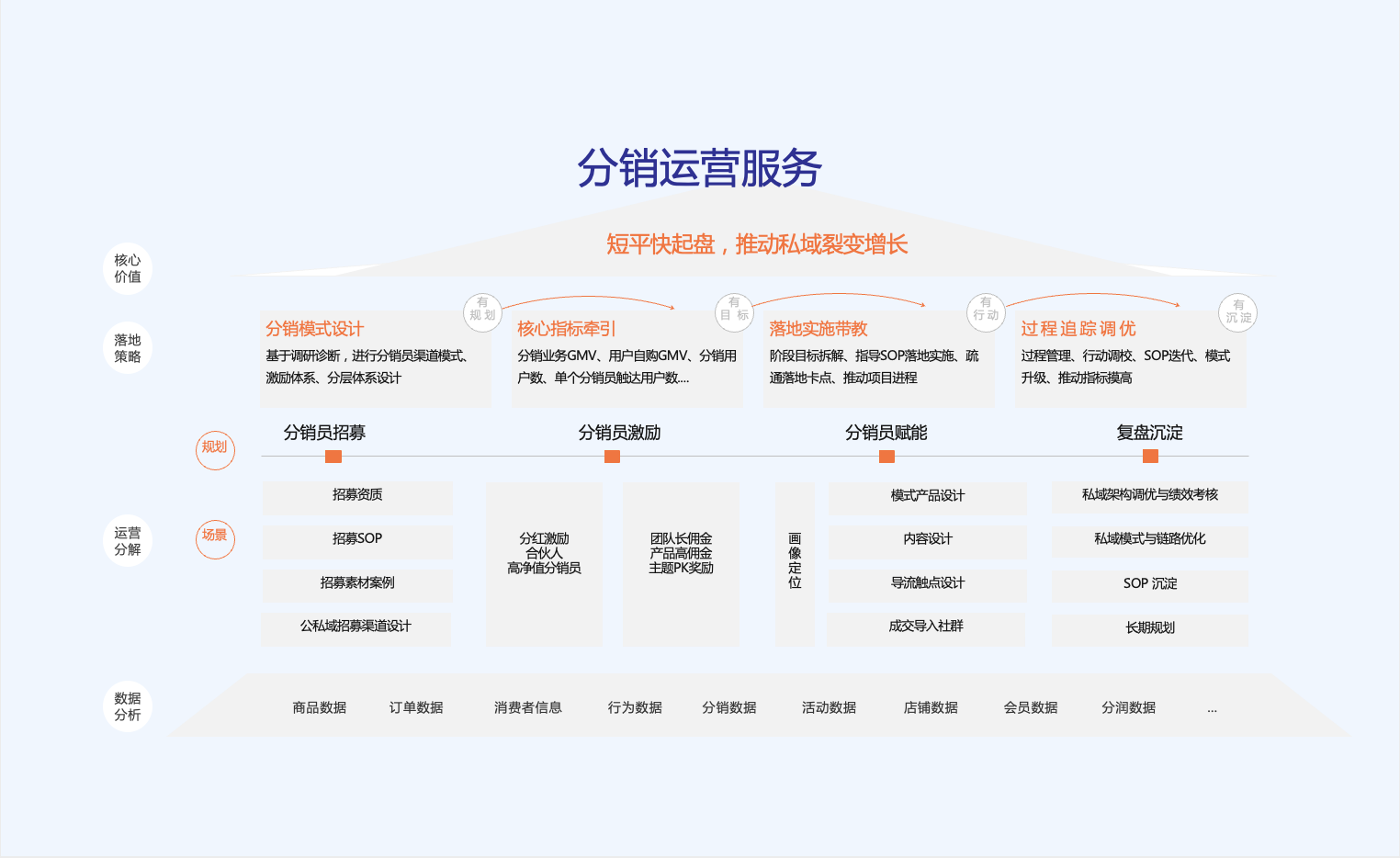 分销运营服务