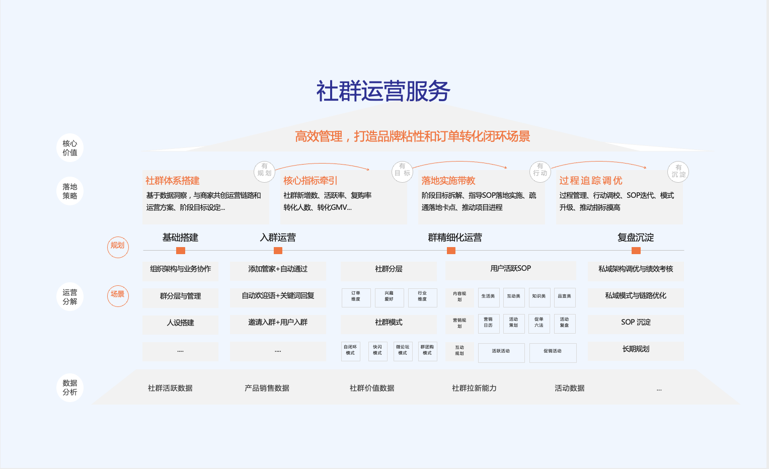 社群号运营服务