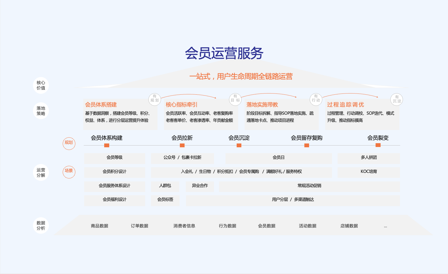 会员运营服务