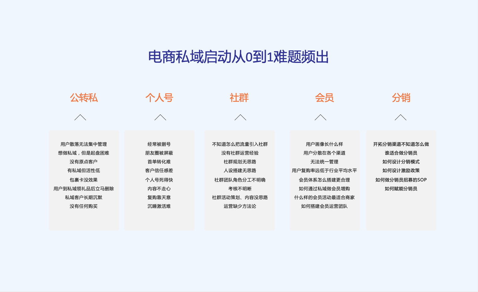 电商私域启动从0到1难题频出