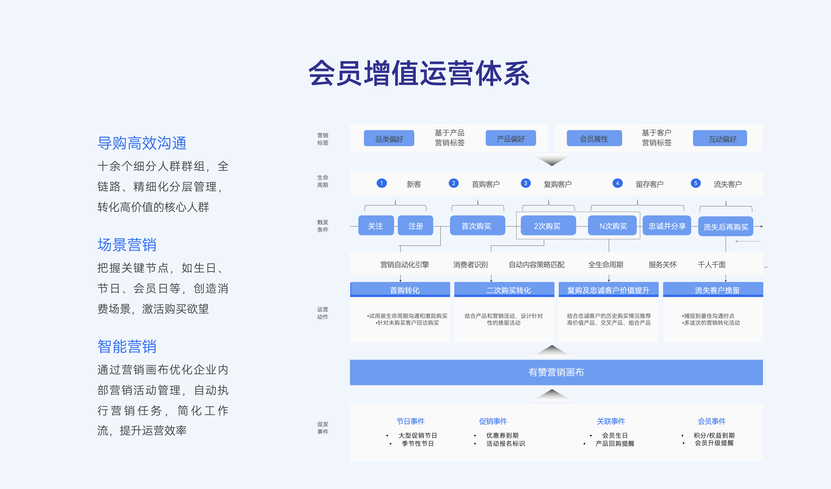 会员增值运营体系