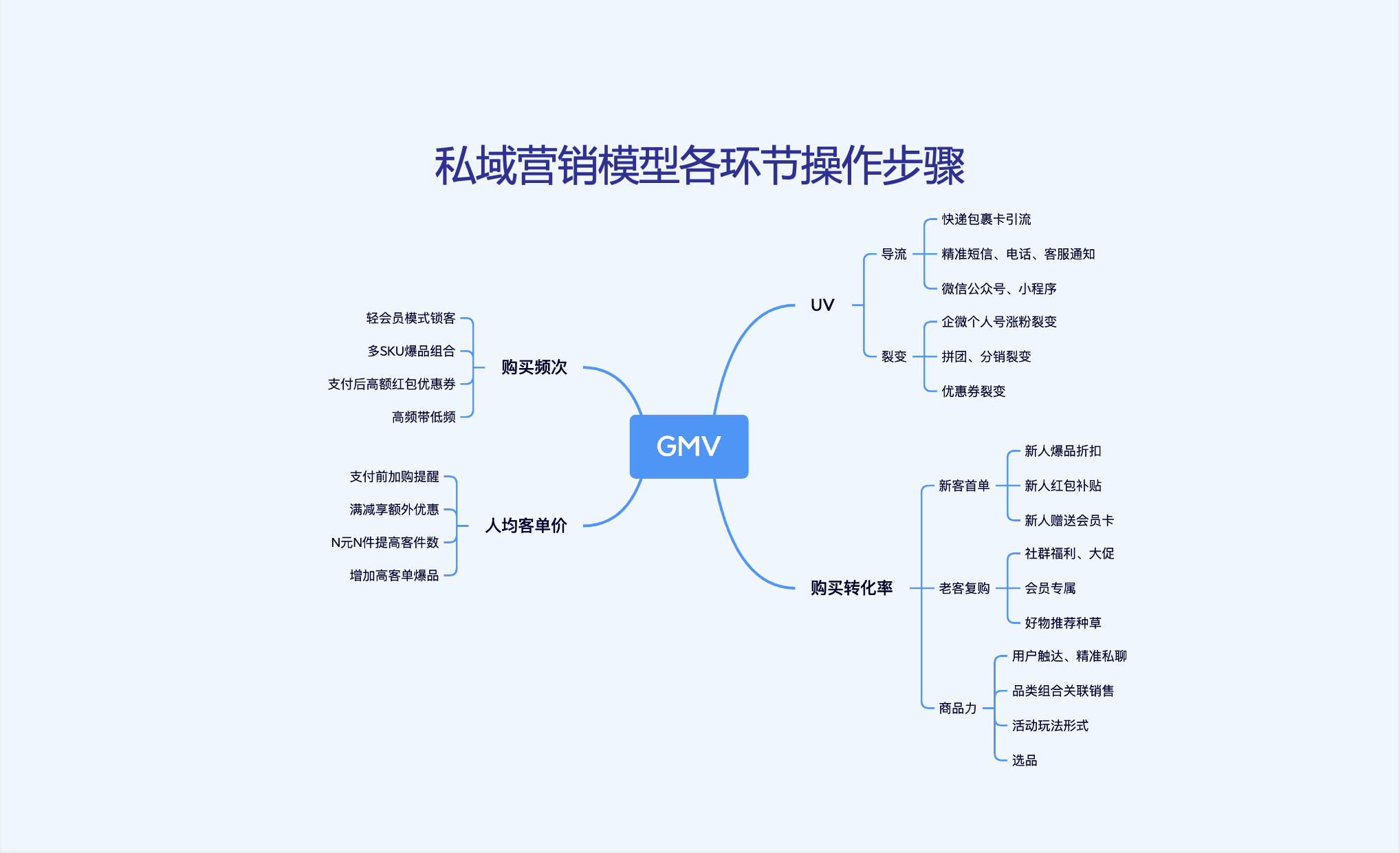 私域营销模型更环节操作步骤