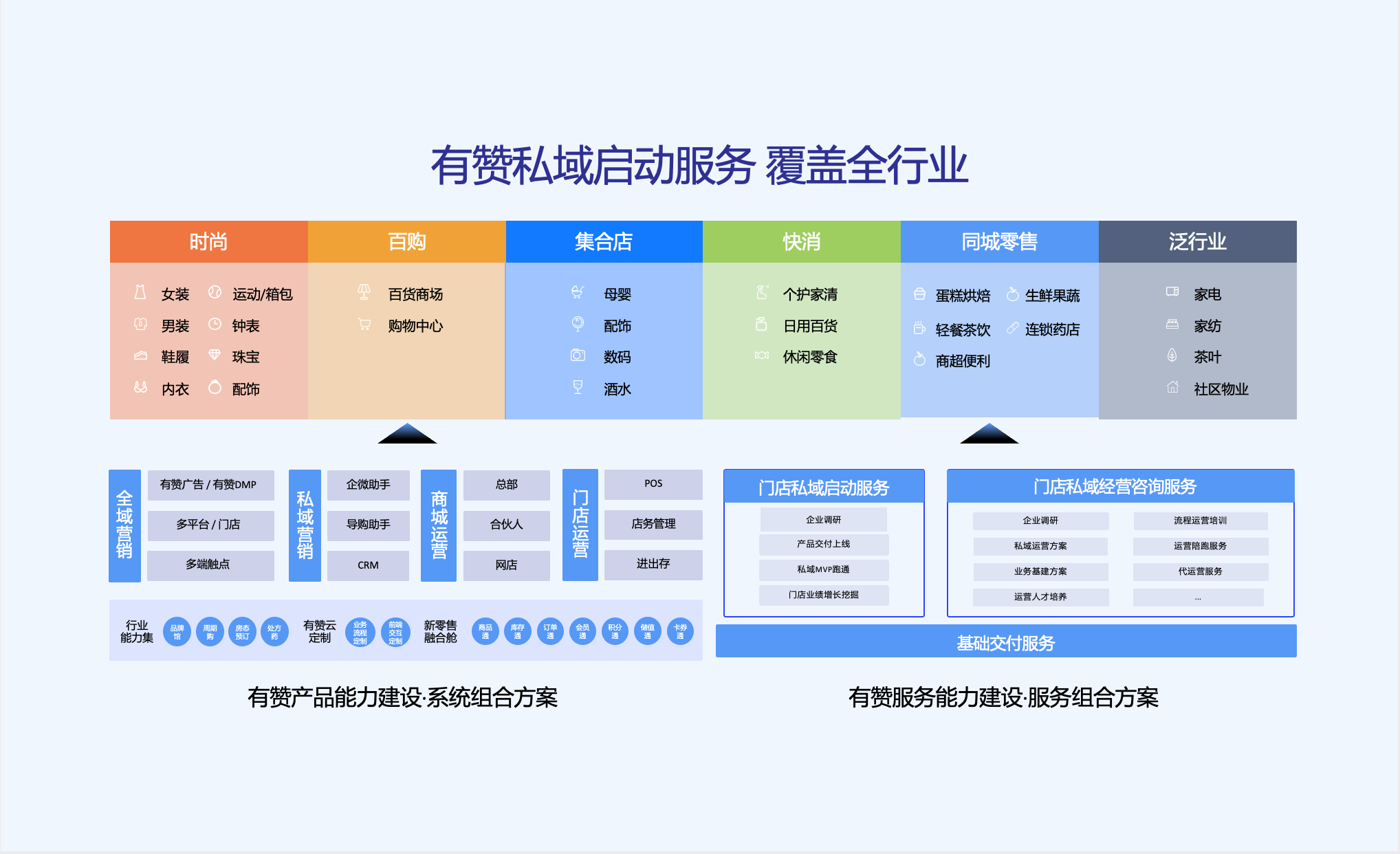 有赞私域启动服务，覆盖全行业
