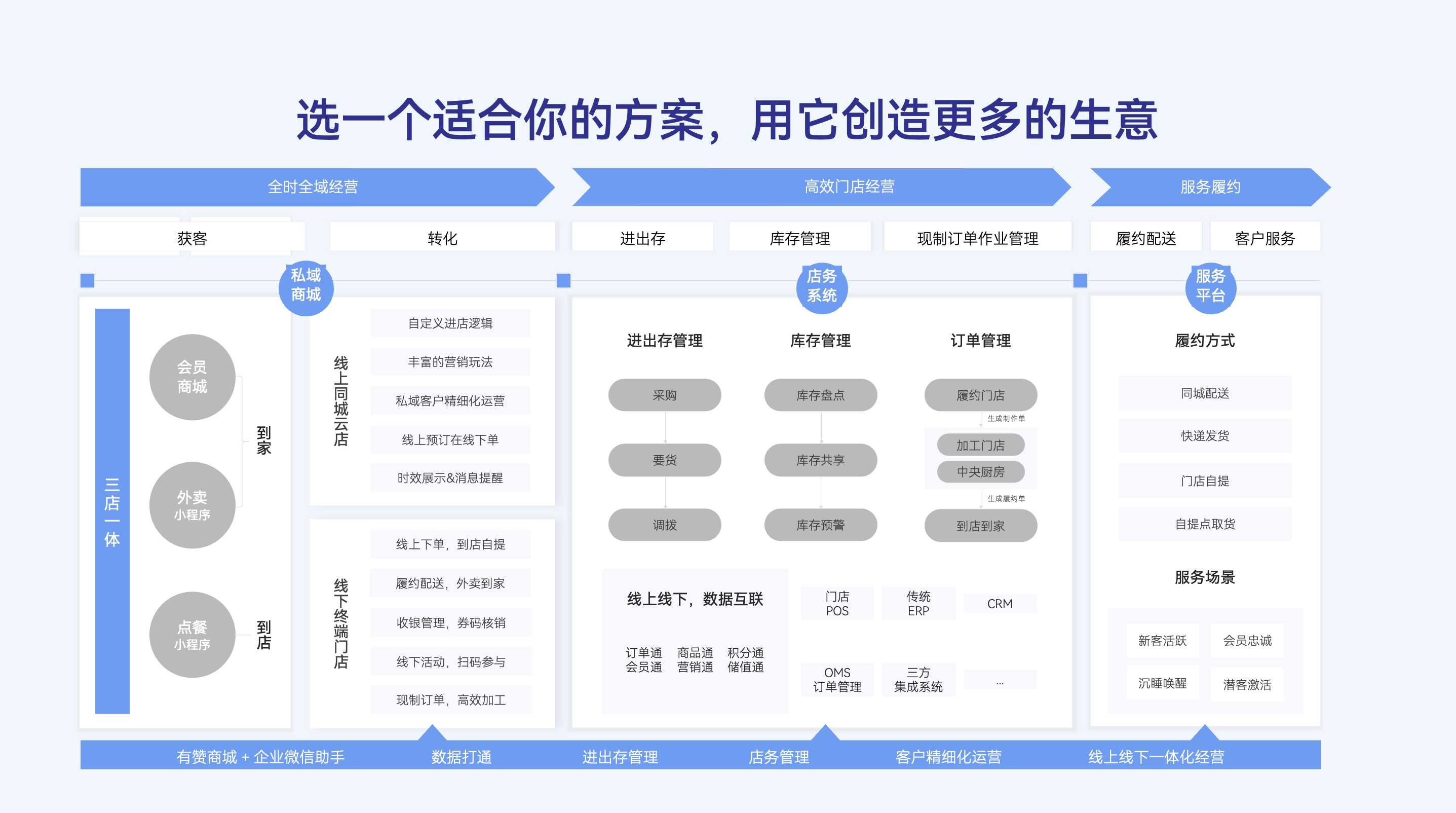选择一个适合你的方案，用它创造更多的生意