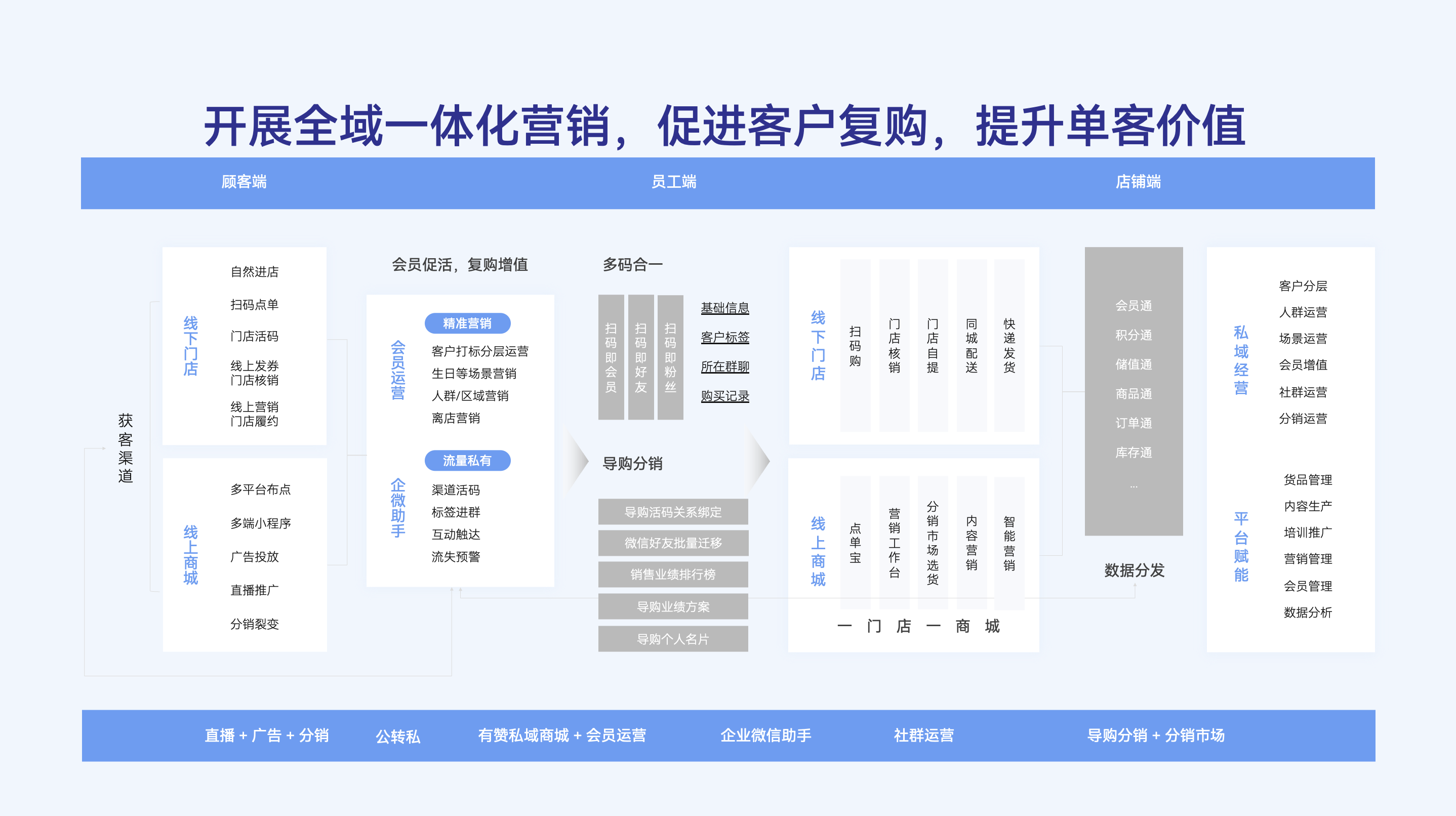 开展全域一体化营销，促进客户复购，提升单客价值