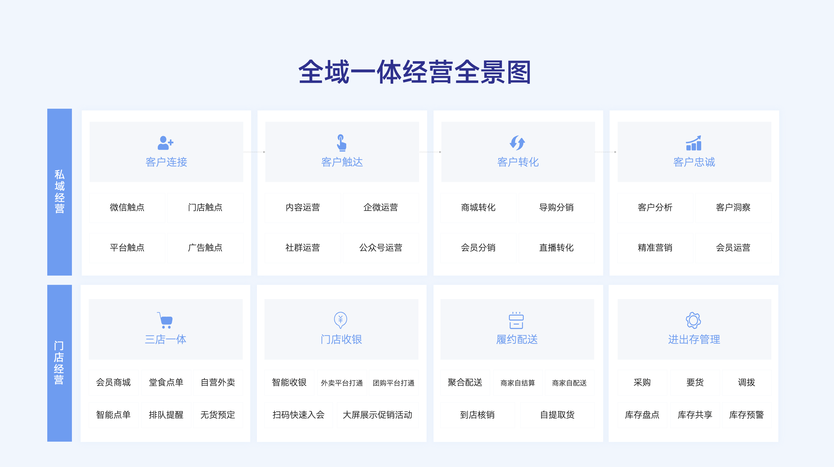 全域一体经营全景图