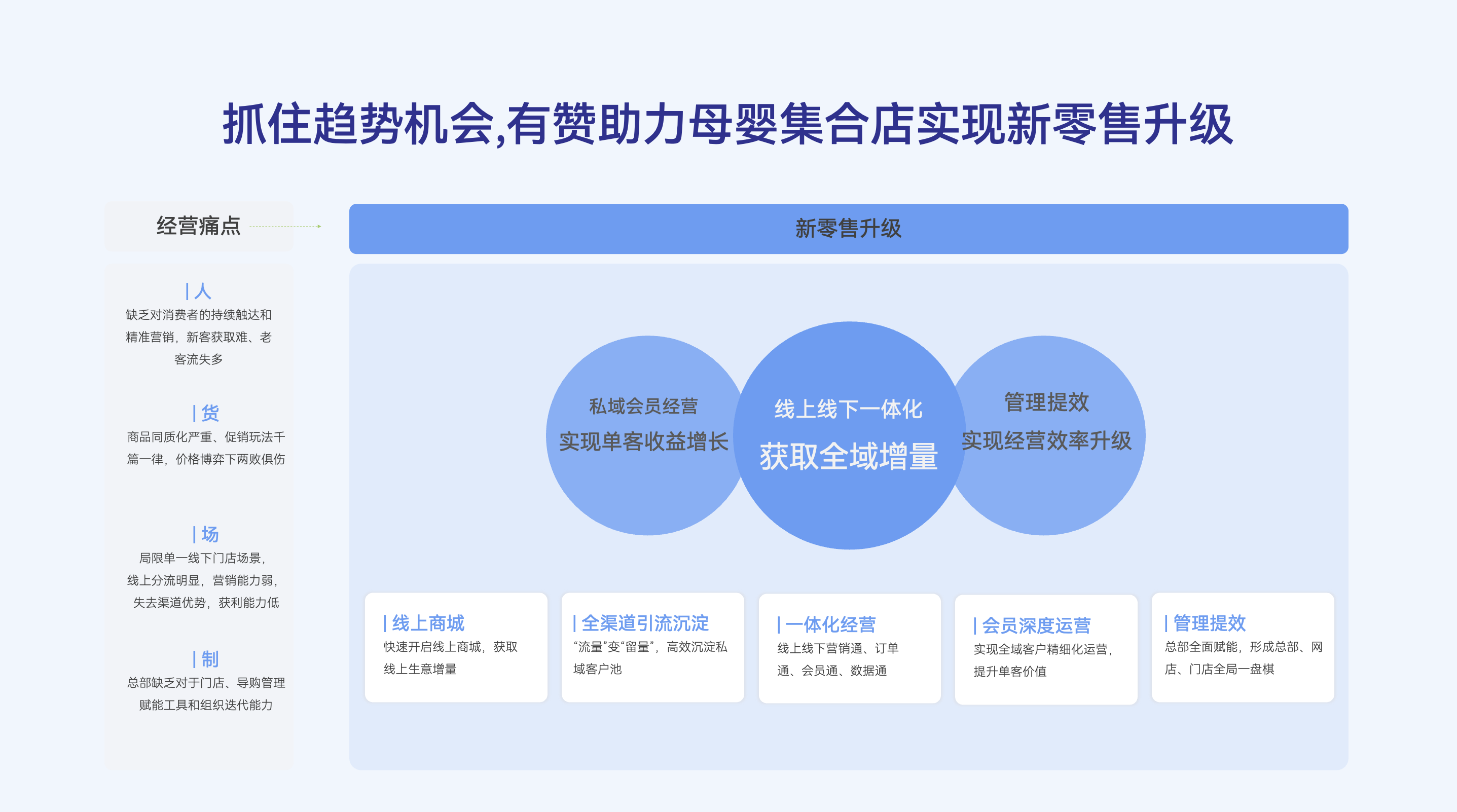抓住趋势机会,有赞助力母婴集合店实现新零售升级