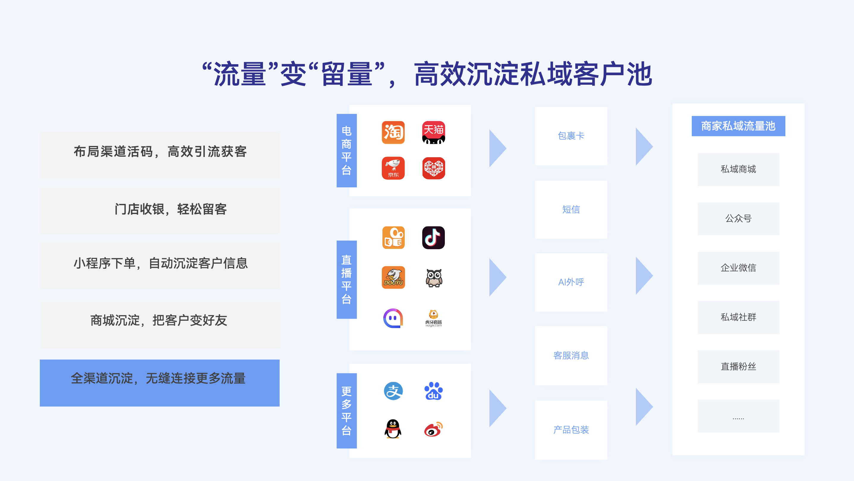“流量”变“留量”，高效沉淀私域客户池