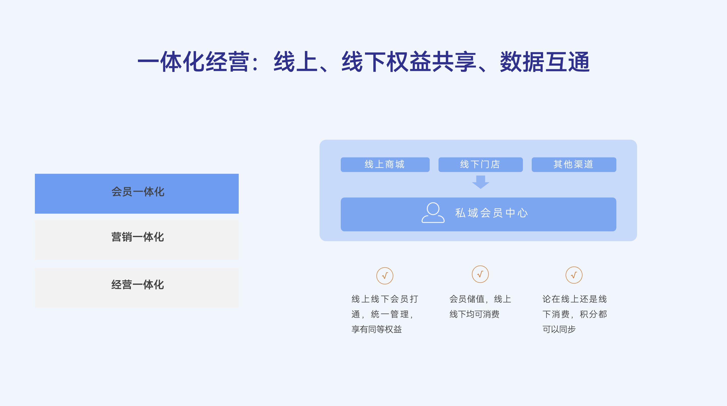 一体化经营：线上、线下权益共享、数据互通
