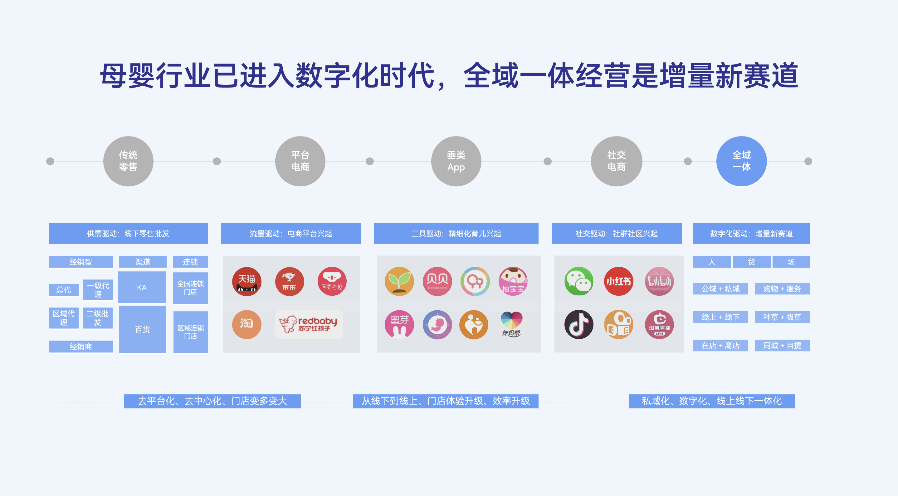 母婴行业已进入数字化时代，全域一体经营是增量新赛道