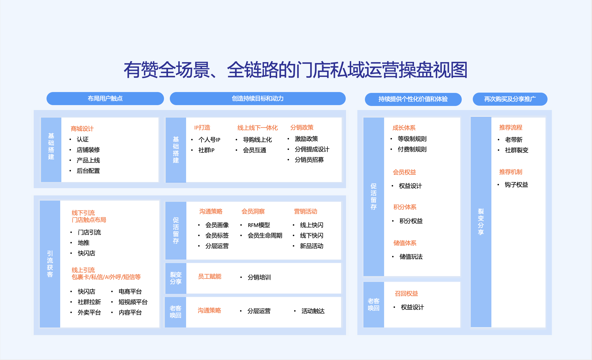 有赞全场景、全链路的门店私域运营操盘视图