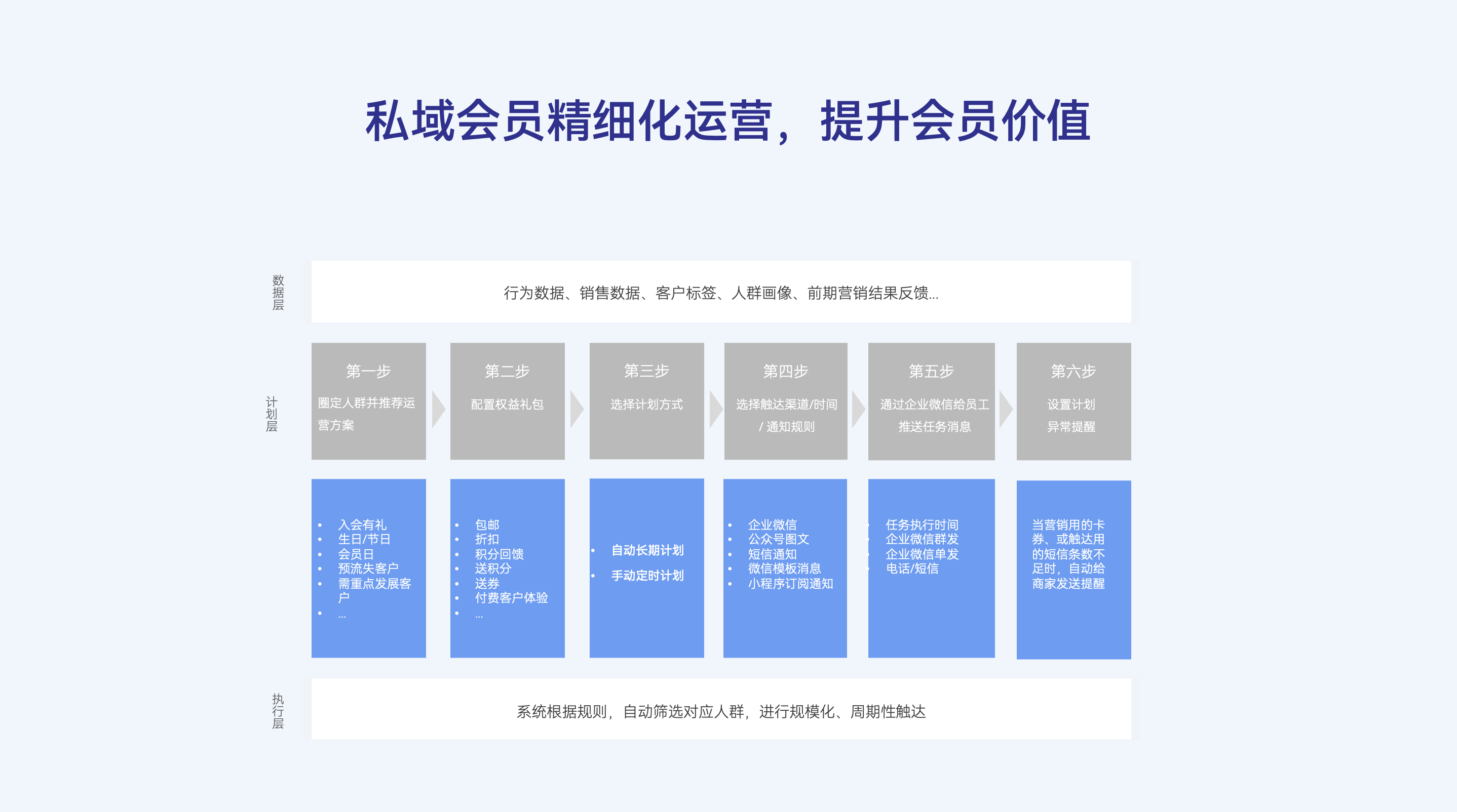 私域会员精细化运营，提升会员价值