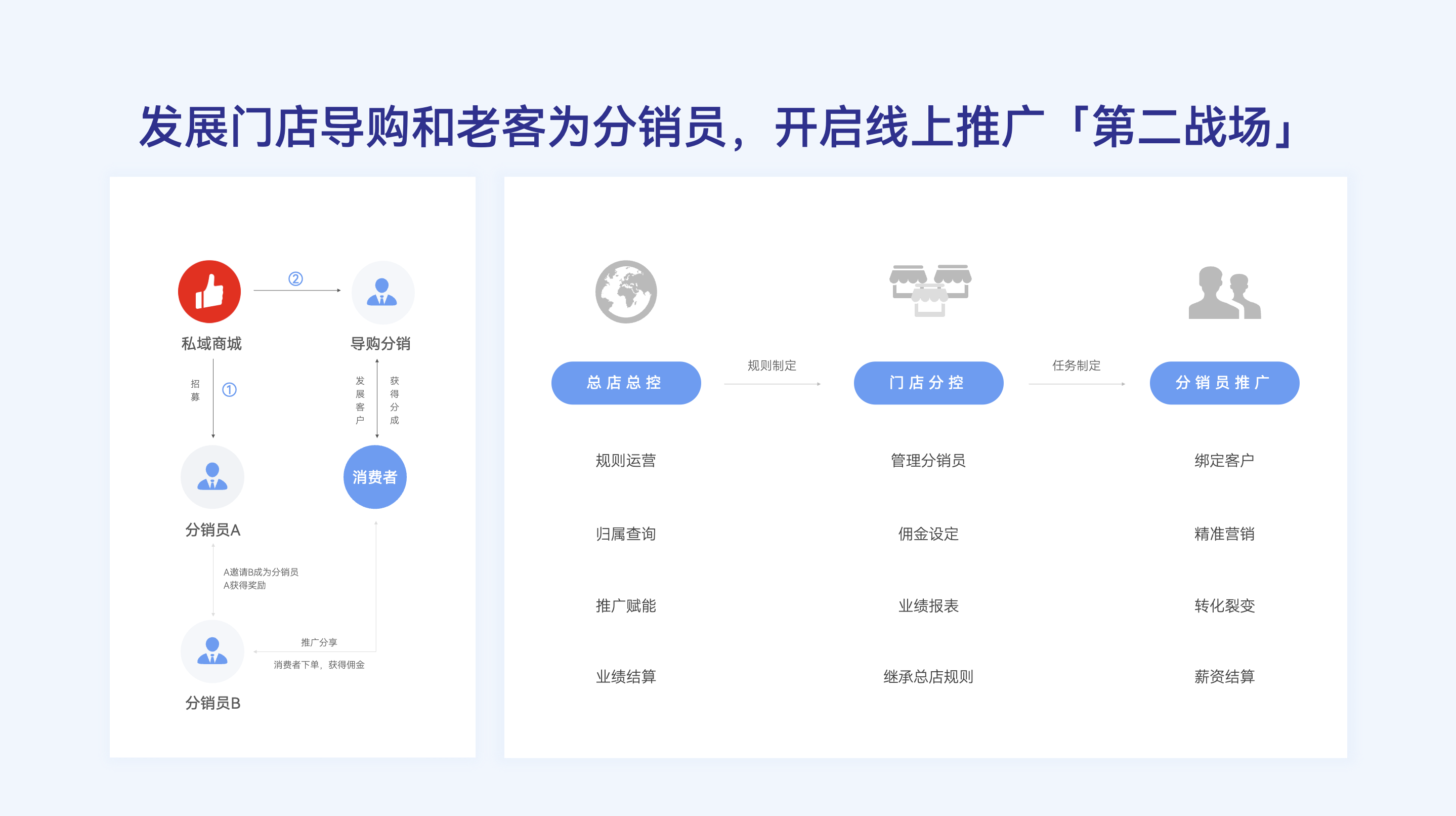 发展门店导购和老客为分销员，开启线上推广「第二战场」