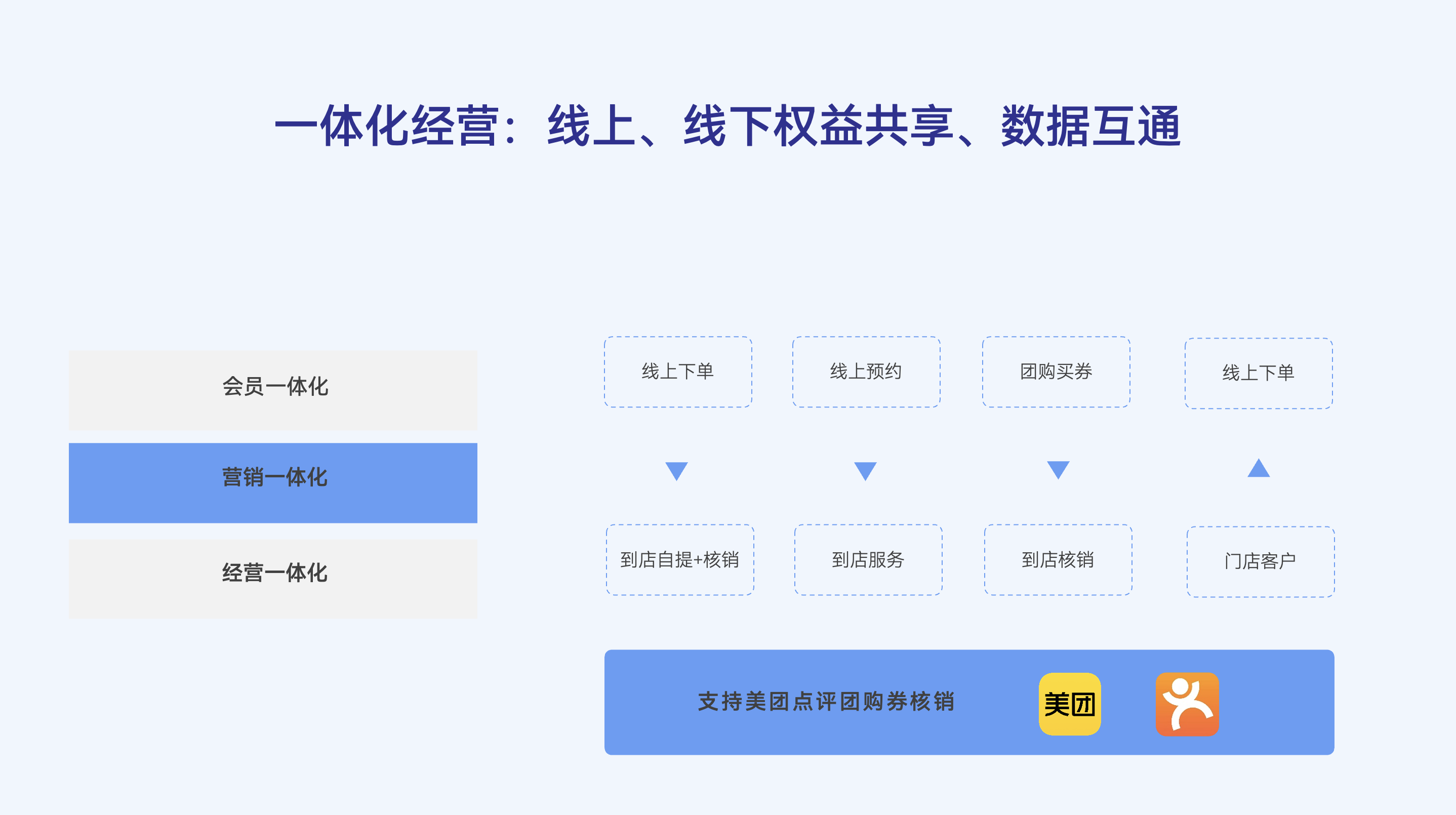 一体化经营：线上、线下权益共享、数据互通