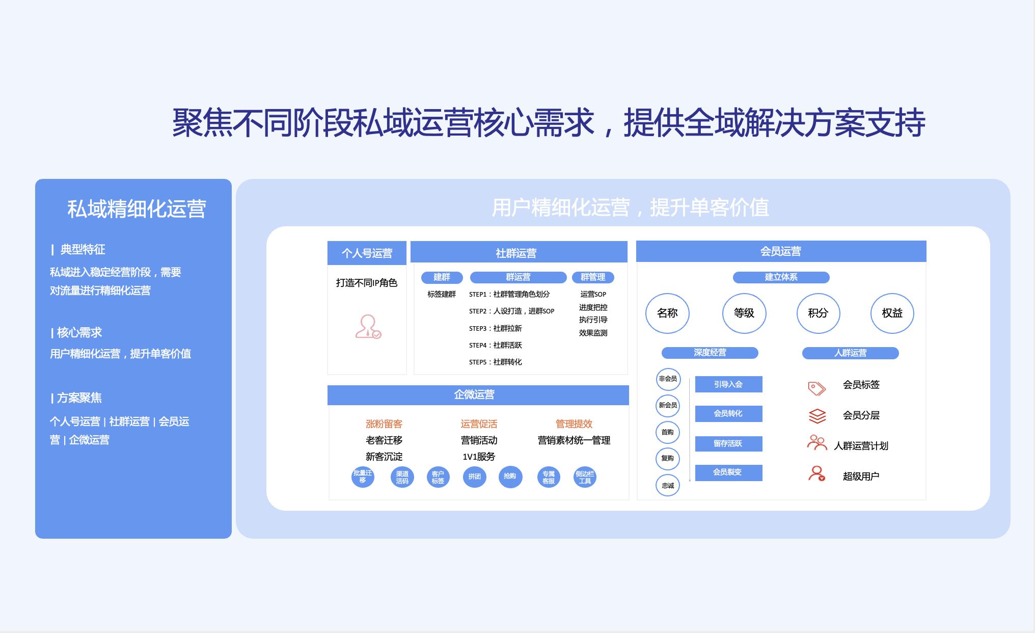 私域精细化运营
