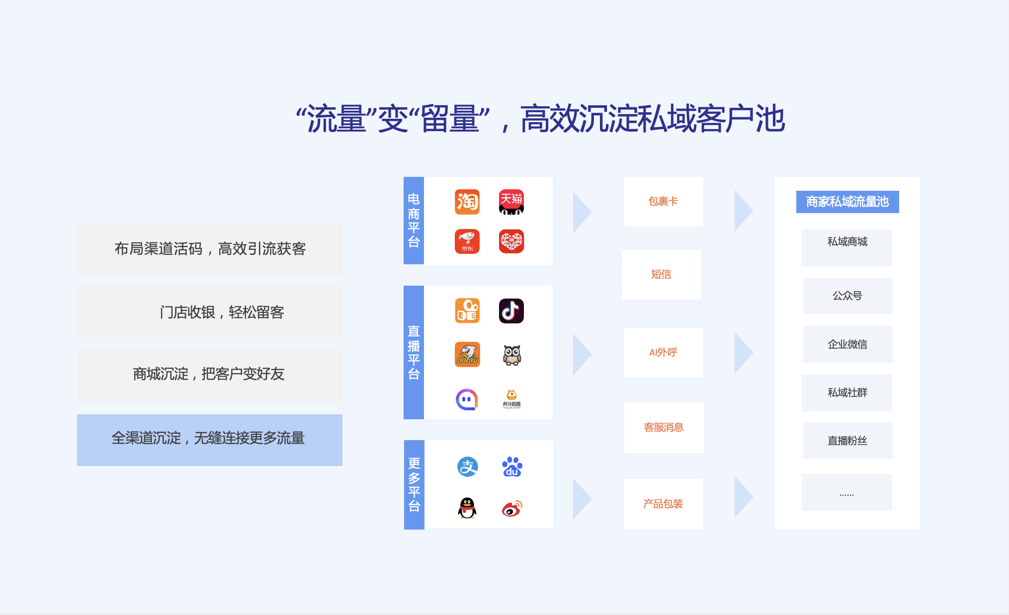 全渠道引流，无缝连接更多流量
