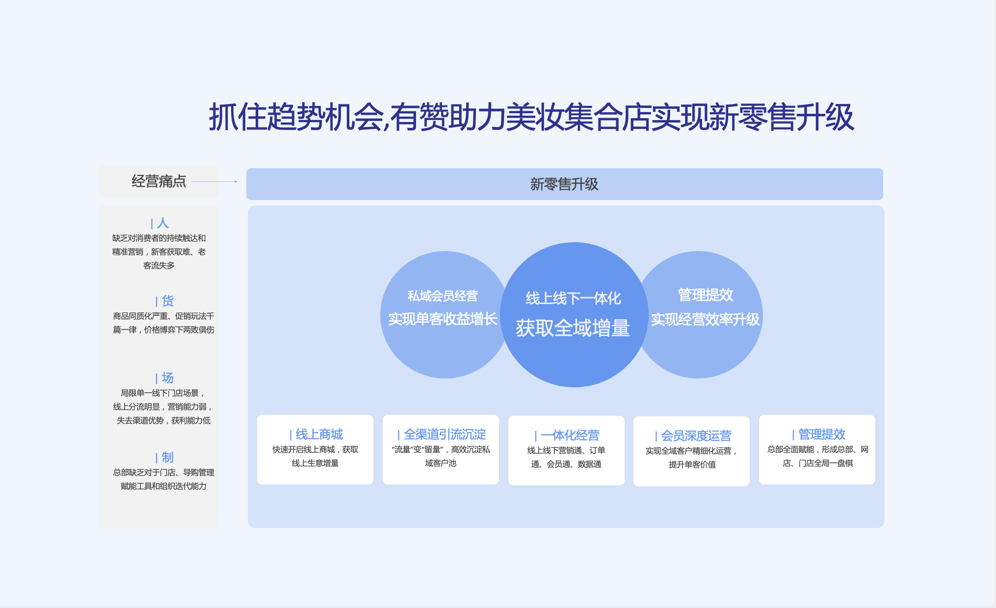 抓住趋势机会,有赞助力美妆集合店实现新零售升级